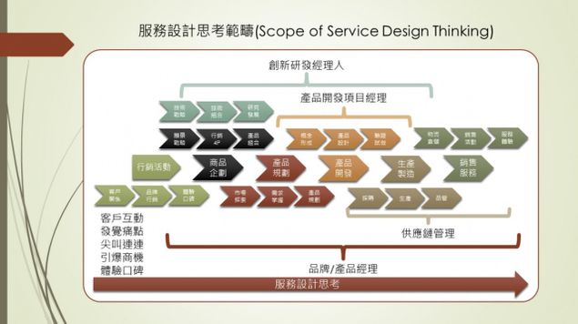 21C Service Design Thinking的三種PM的角色分工